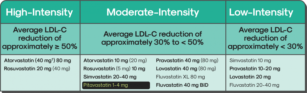 Patients who may be appropriate for Zypitamag (pitavastatin) Table