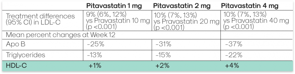 Pitavastatin & Pravastatin Table